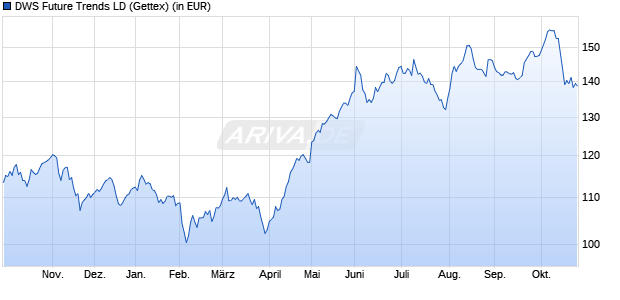 Performance des DWS Future Trends LD (WKN 847650, ISIN DE0008476508)