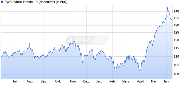Performance des DWS Future Trends LD (WKN 847650, ISIN DE0008476508)