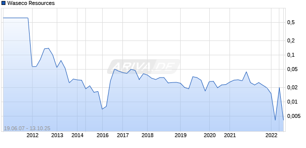 Waseco Resources Chart