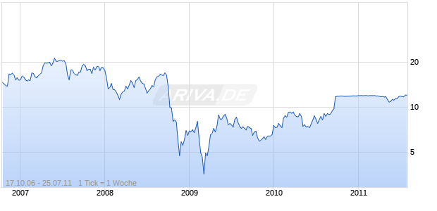 L-1 IDENTITY SOLUTIONS INC Chart