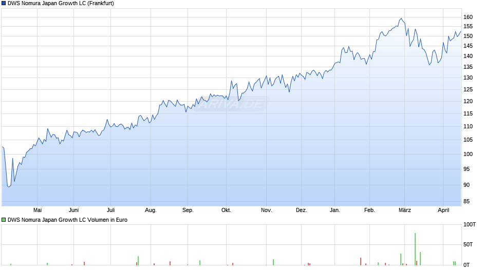 DWS Nomura Japan Growth LC Chart