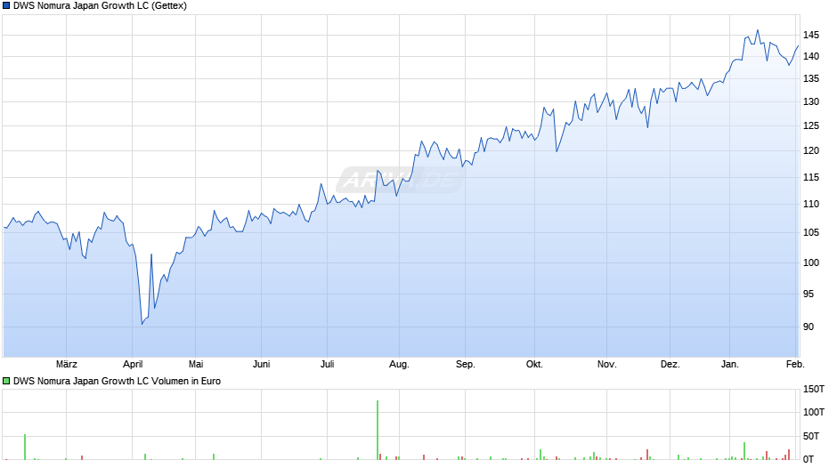 DWS Nomura Japan Growth LC Chart