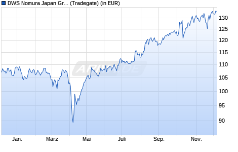 Performance des DWS Nomura Japan Growth LC (WKN 849095, ISIN DE0008490954)