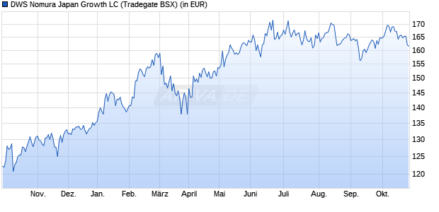 Performance des DWS Nomura Japan Growth LC (WKN 849095, ISIN DE0008490954)