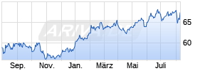 BlackRock Global Funds - World Healthscience Fund A2 USD Chart