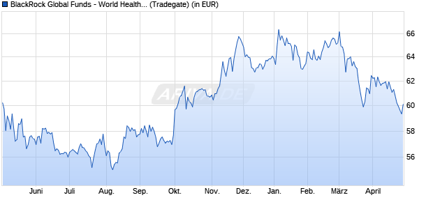 Performance des BlackRock Global Funds - World Healthscience Fund A2 USD (WKN 630928, ISIN LU0122379950)