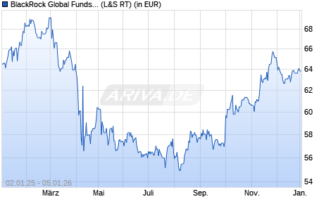 Performance des BlackRock Global Funds - World Healthscience Fund A2 USD (WKN 630928, ISIN LU0122379950)
