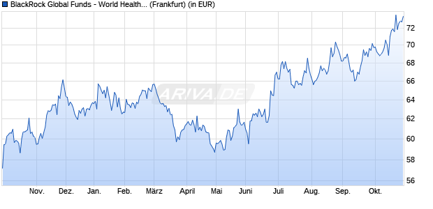 Performance des BlackRock Global Funds - World Healthscience Fund A2 USD (WKN 630928, ISIN LU0122379950)