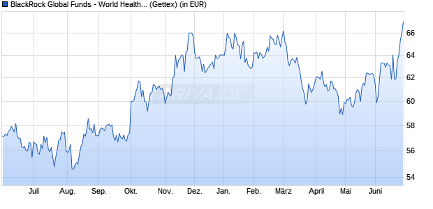 Performance des BlackRock Global Funds - World Healthscience Fund A2 USD (WKN 630928, ISIN LU0122379950)