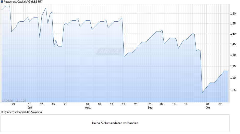 Readcrest Capital Chart