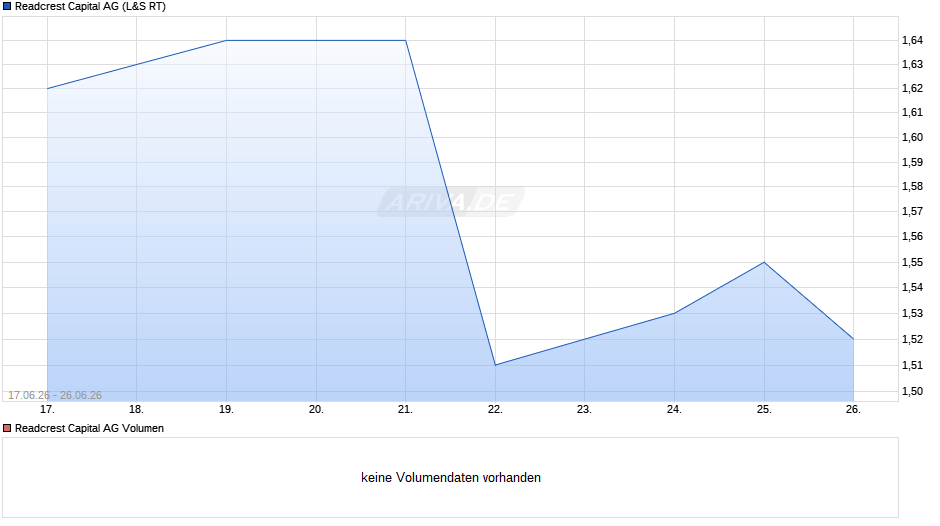 Readcrest Capital Chart
