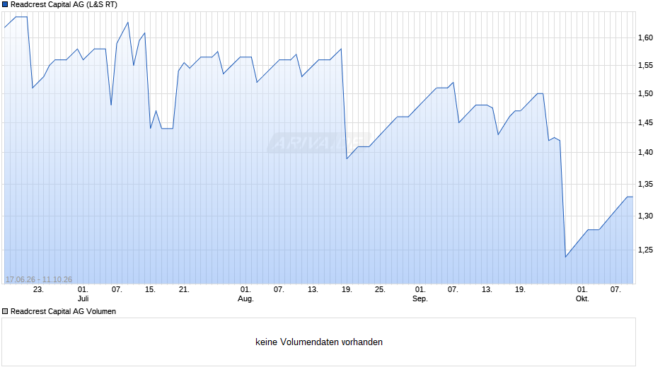 Readcrest Capital Chart