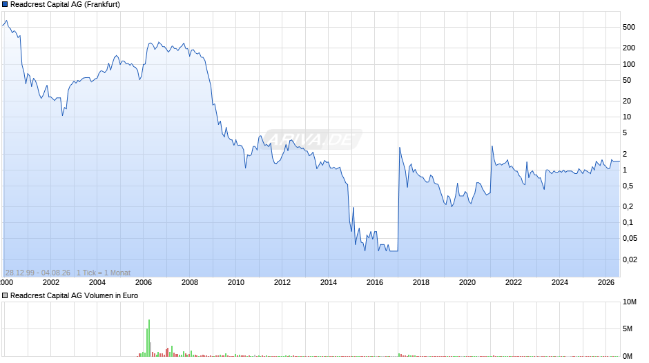 Readcrest Capital Chart