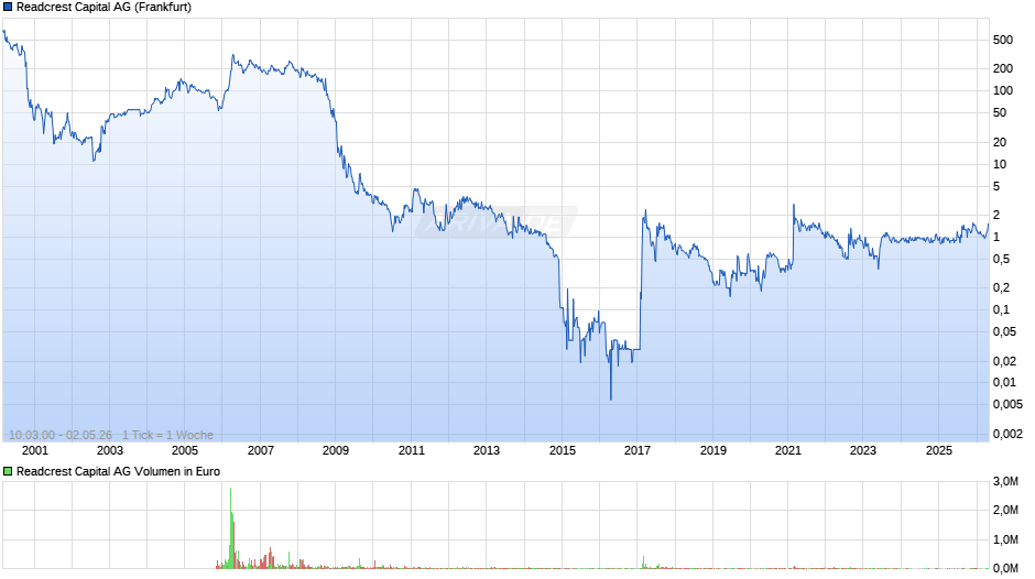 Readcrest Capital Chart