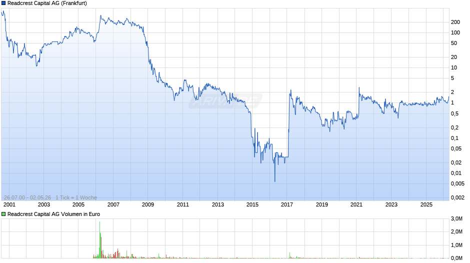 Readcrest Capital Chart