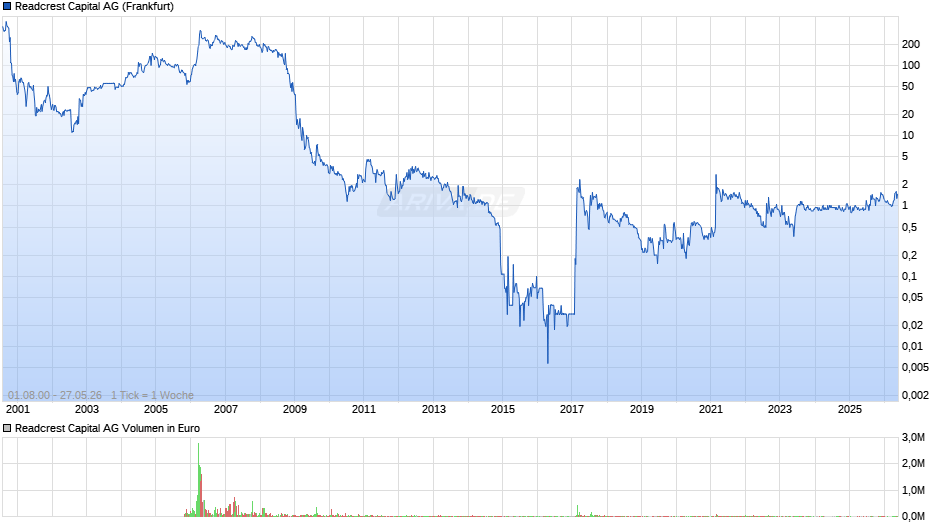 Readcrest Capital Chart