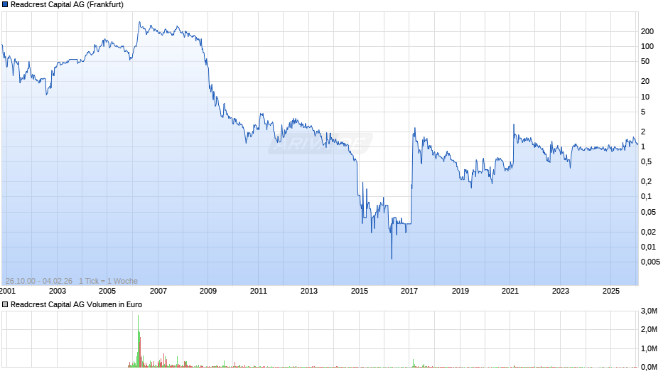 Readcrest Capital Chart