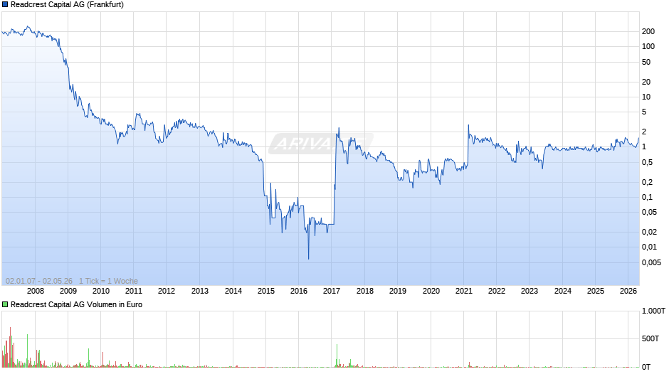 Readcrest Capital Chart