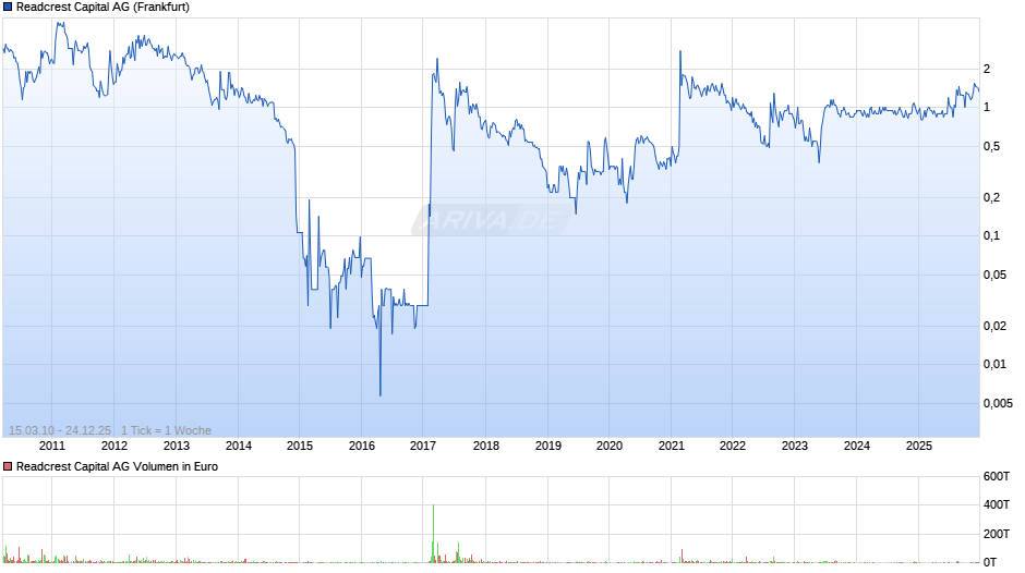 Readcrest Capital Chart