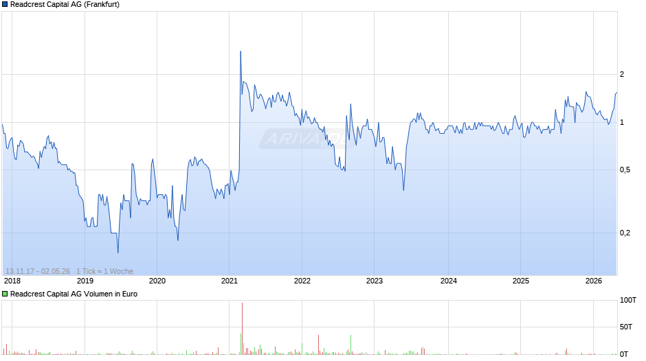 Readcrest Capital Chart