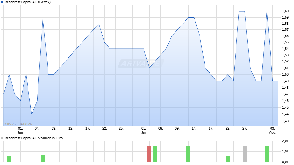 Readcrest Capital Chart