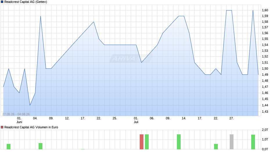 Readcrest Capital Chart