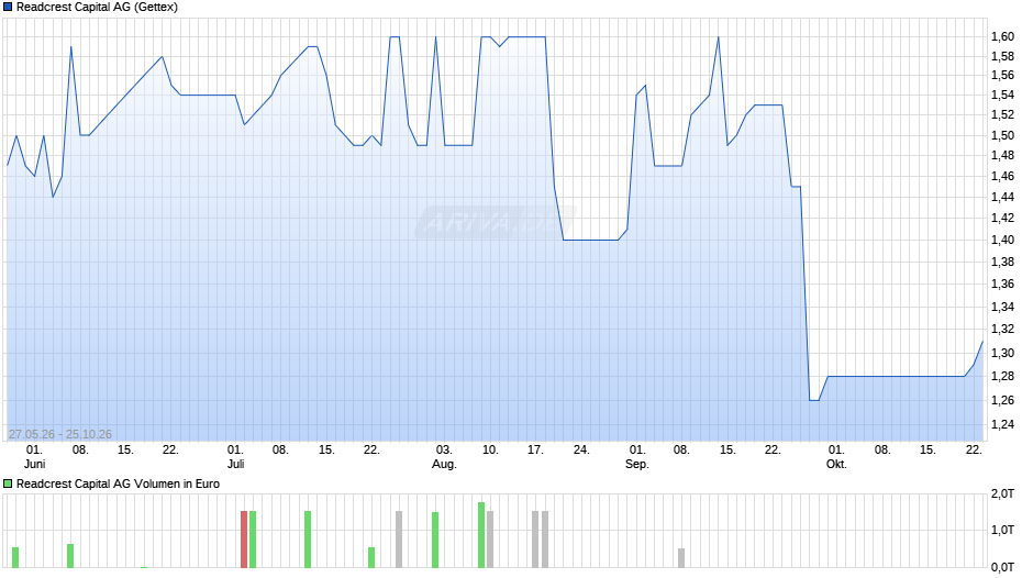 Readcrest Capital Chart