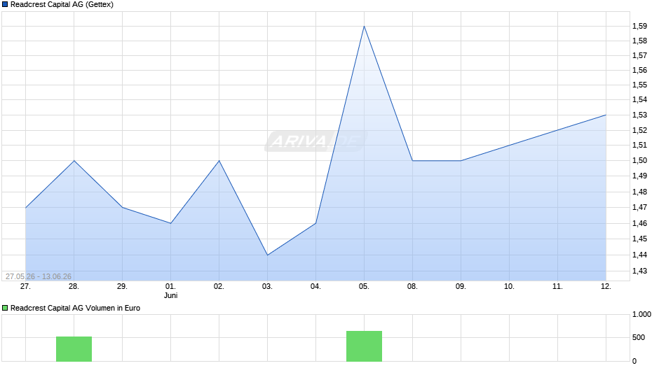 Readcrest Capital Chart