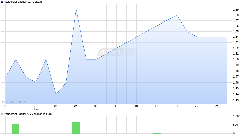 Readcrest Capital Chart