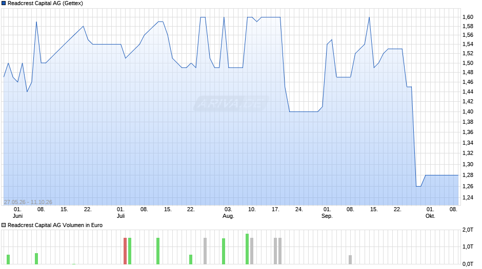 Readcrest Capital Chart