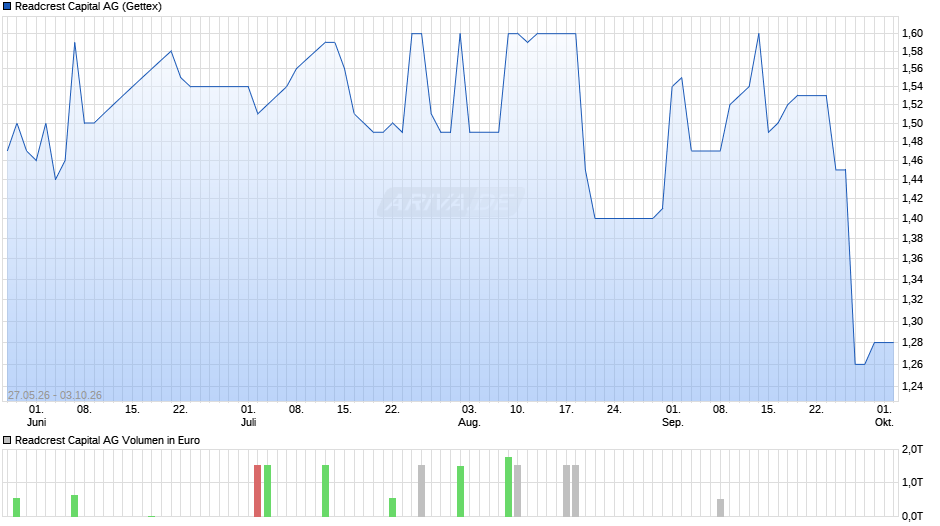 Readcrest Capital Chart