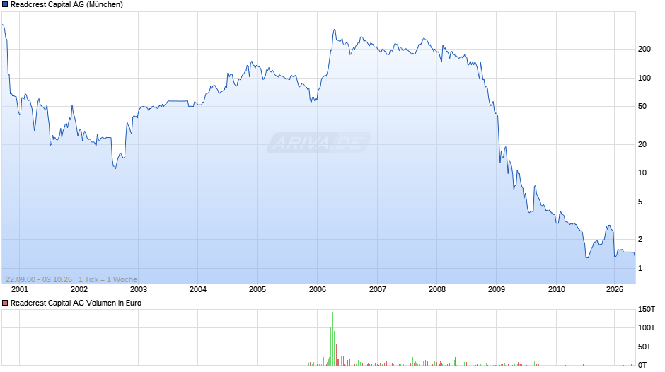 Readcrest Capital Chart