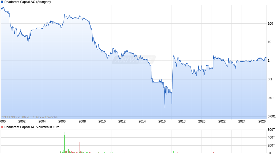 Readcrest Capital Chart
