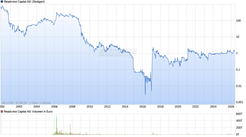 Readcrest Capital Chart