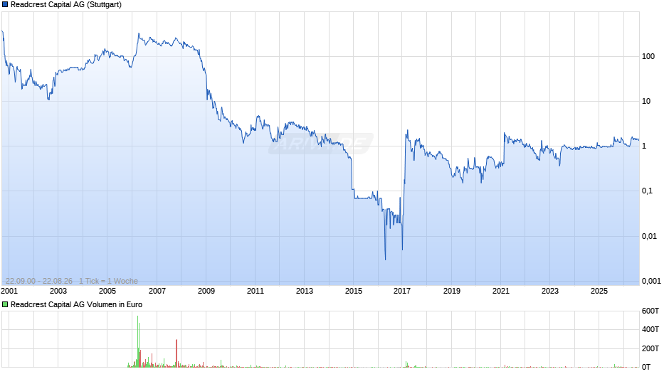 Readcrest Capital Chart
