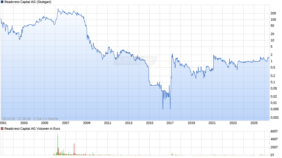 Readcrest Capital Chart