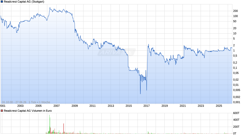 Readcrest Capital Chart