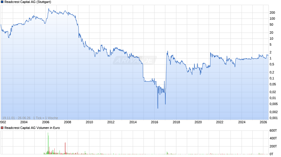 Readcrest Capital Chart