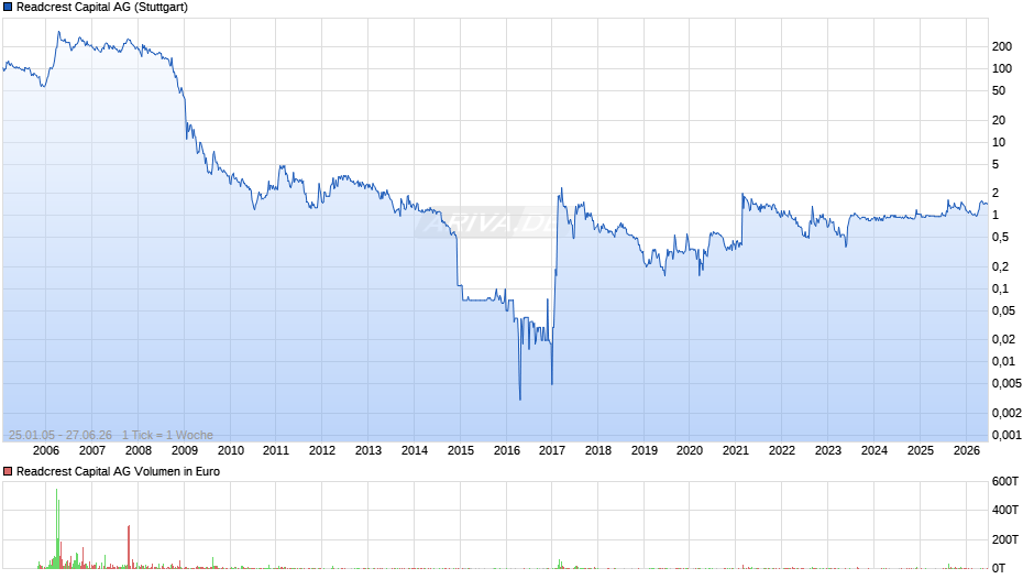 Readcrest Capital Chart
