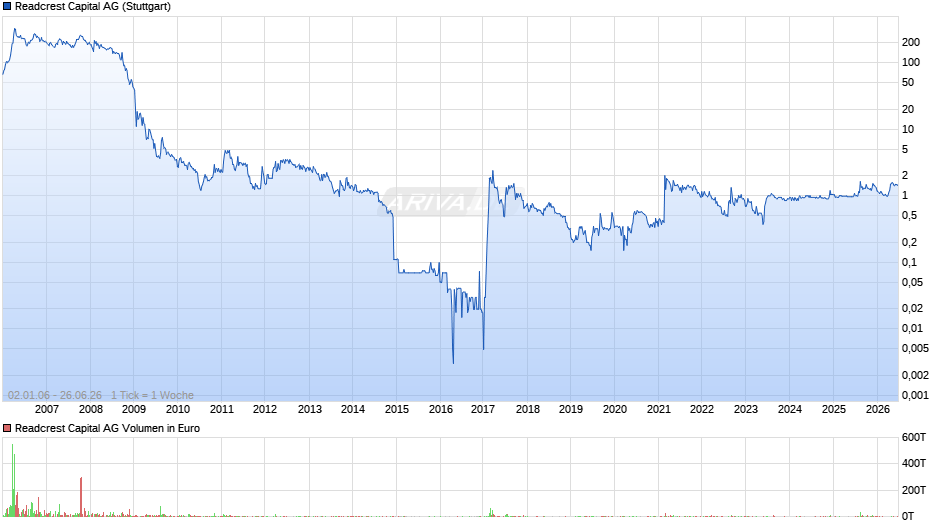 Readcrest Capital Chart
