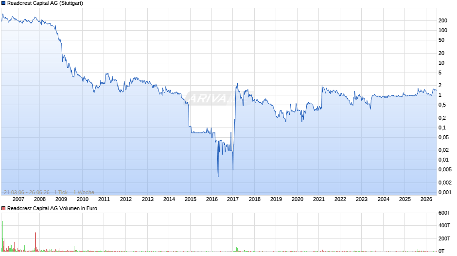 Readcrest Capital Chart