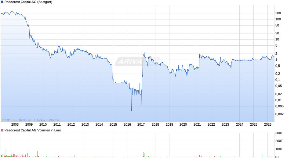 Readcrest Capital Chart