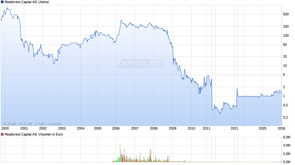 Readcrest Capital Chart