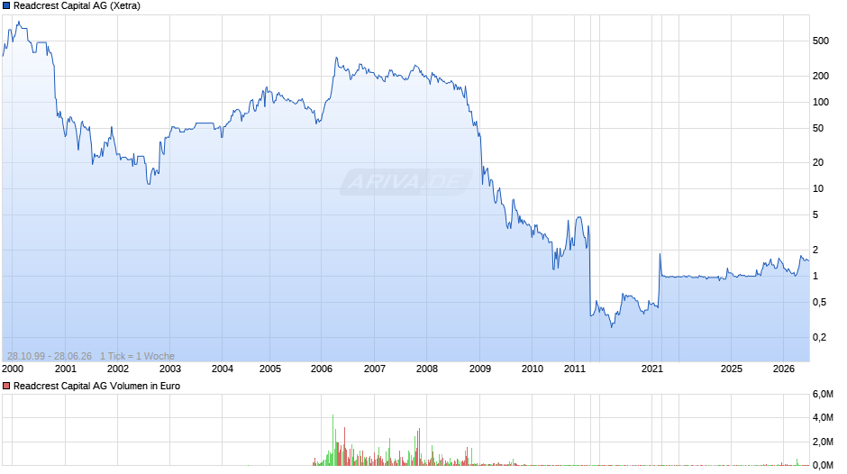Readcrest Capital Chart