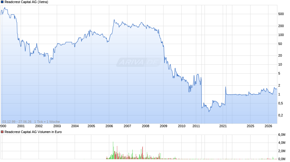 Readcrest Capital Chart