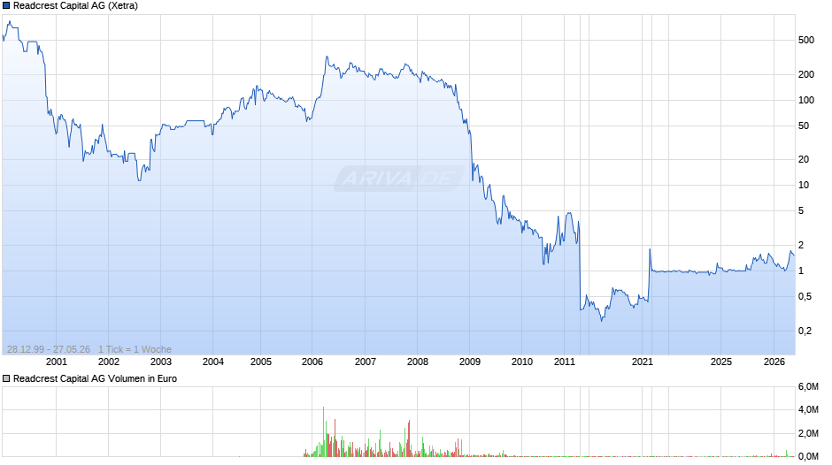 Readcrest Capital Chart