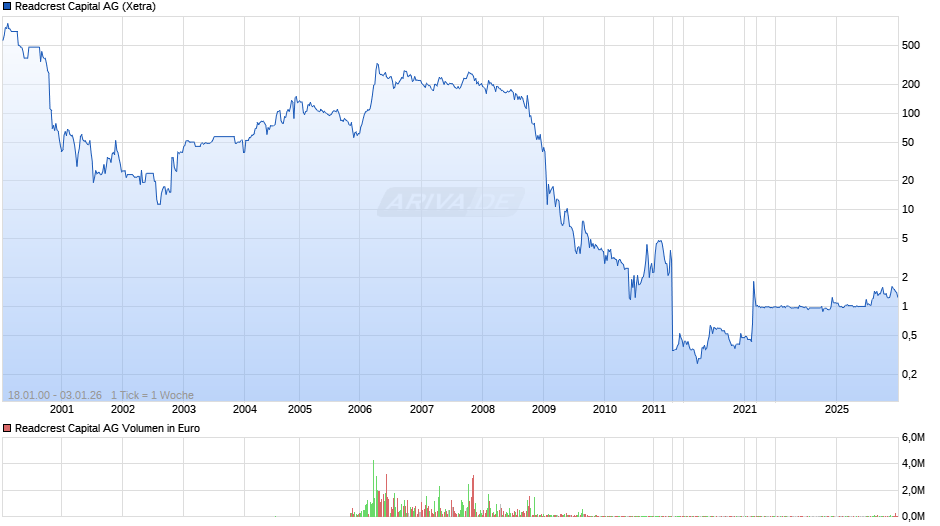 Readcrest Capital Chart