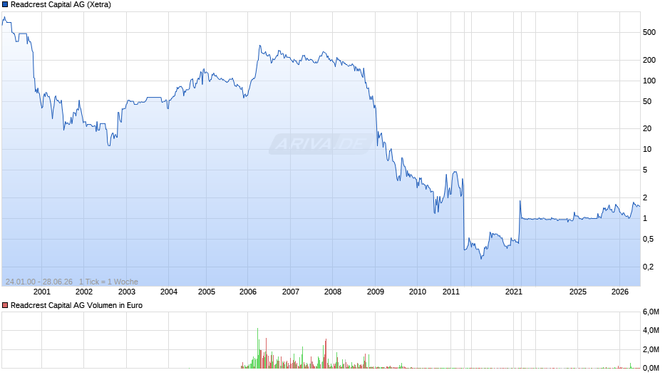 Readcrest Capital Chart
