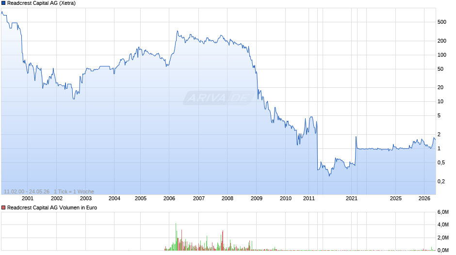 Readcrest Capital Chart