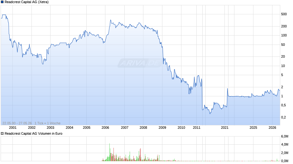 Readcrest Capital Chart
